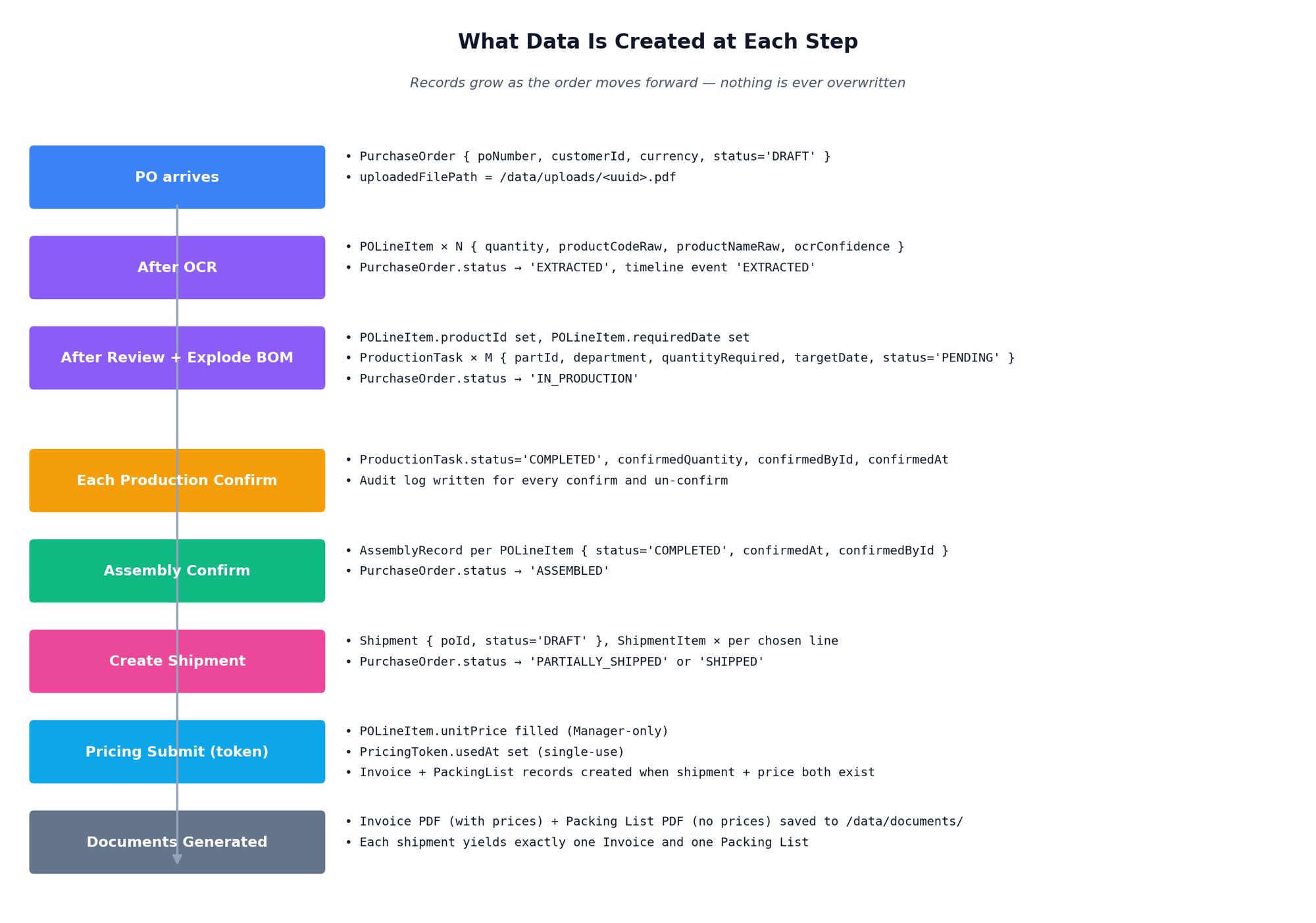 Data flow diagram — PO → BOM → Production → Assembly → Shipping