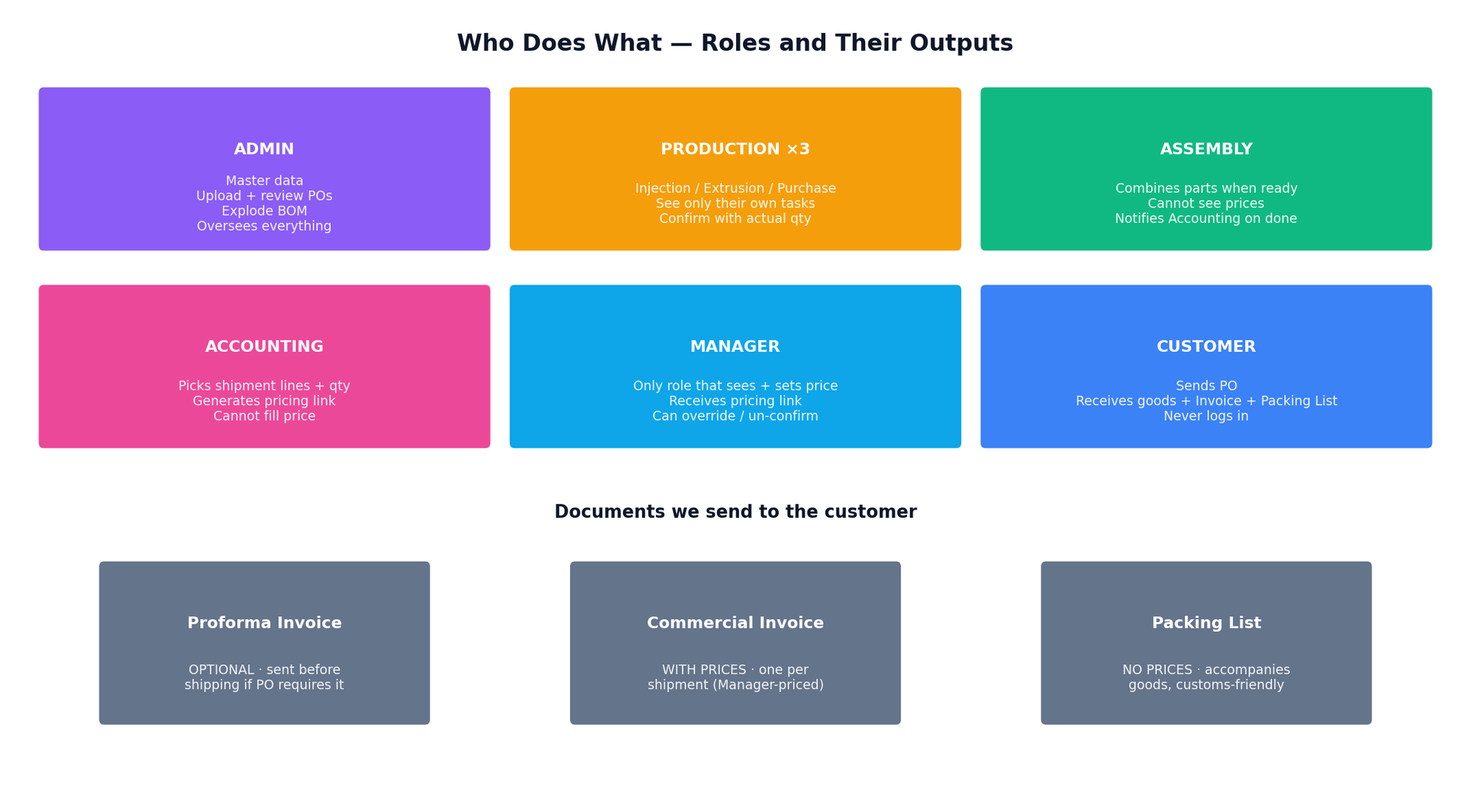 Role responsibilities — 7 roles, clear boundaries