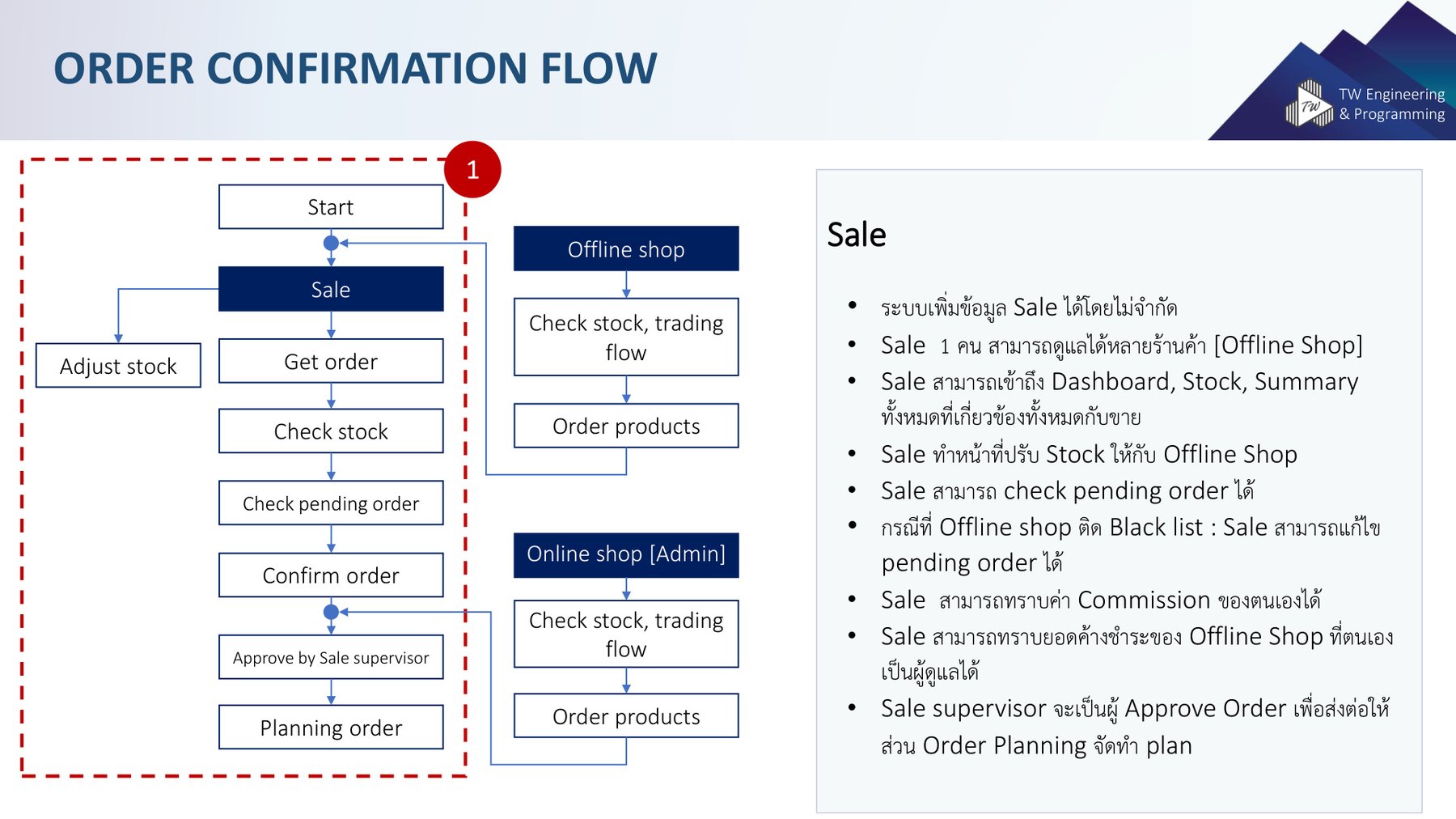 Order confirmation flow — Sale module