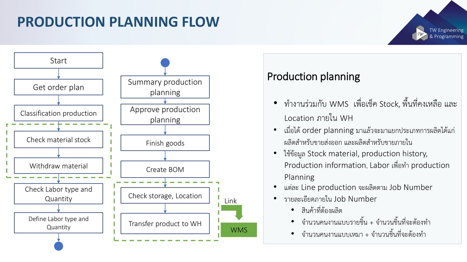Production planning + BOM