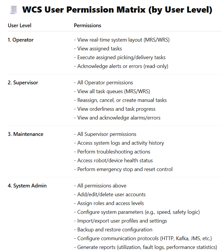 WCS user permission matrix — actual project documentation (4 roles).