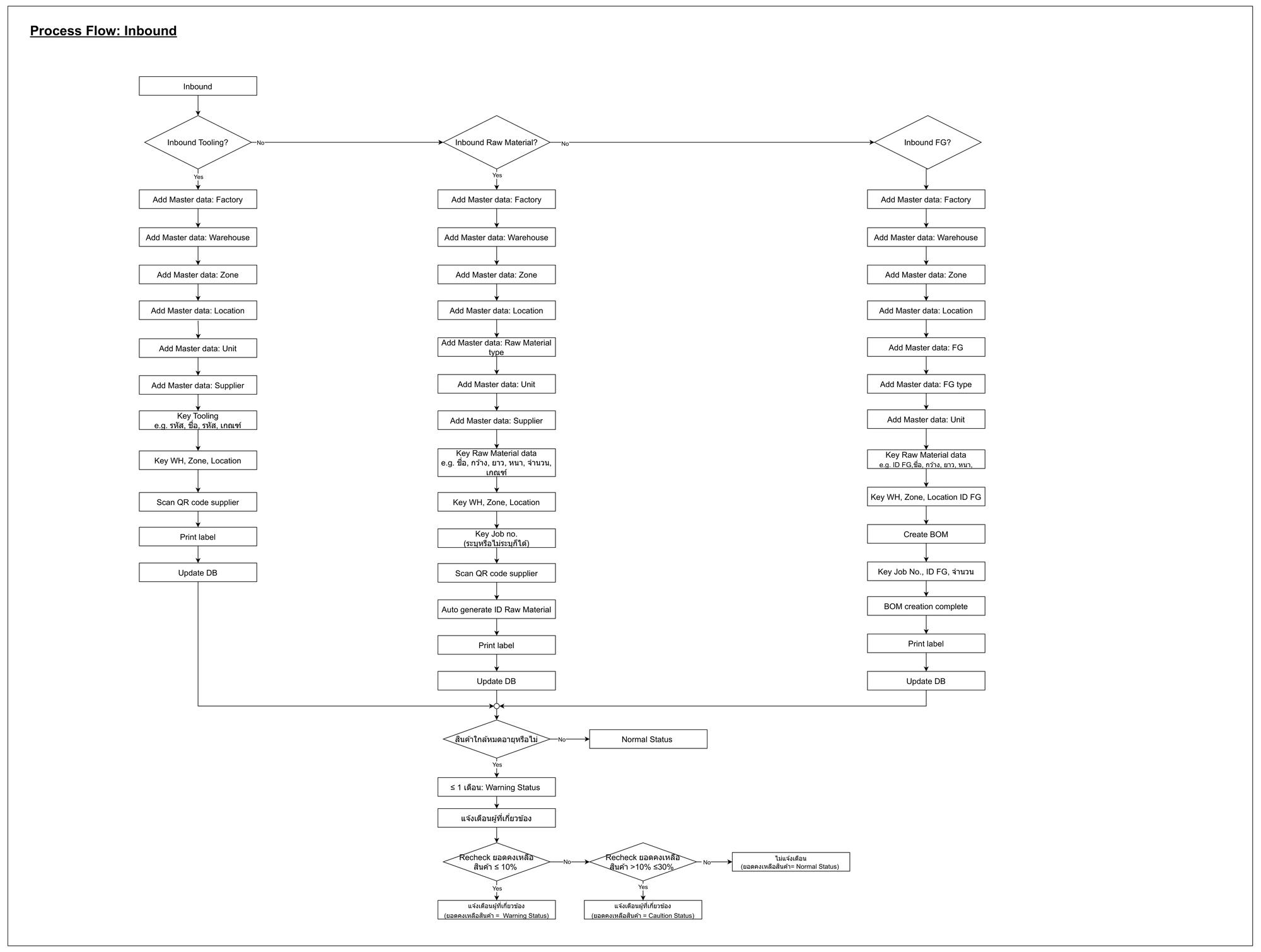 Process Flow — full Inbound diagram