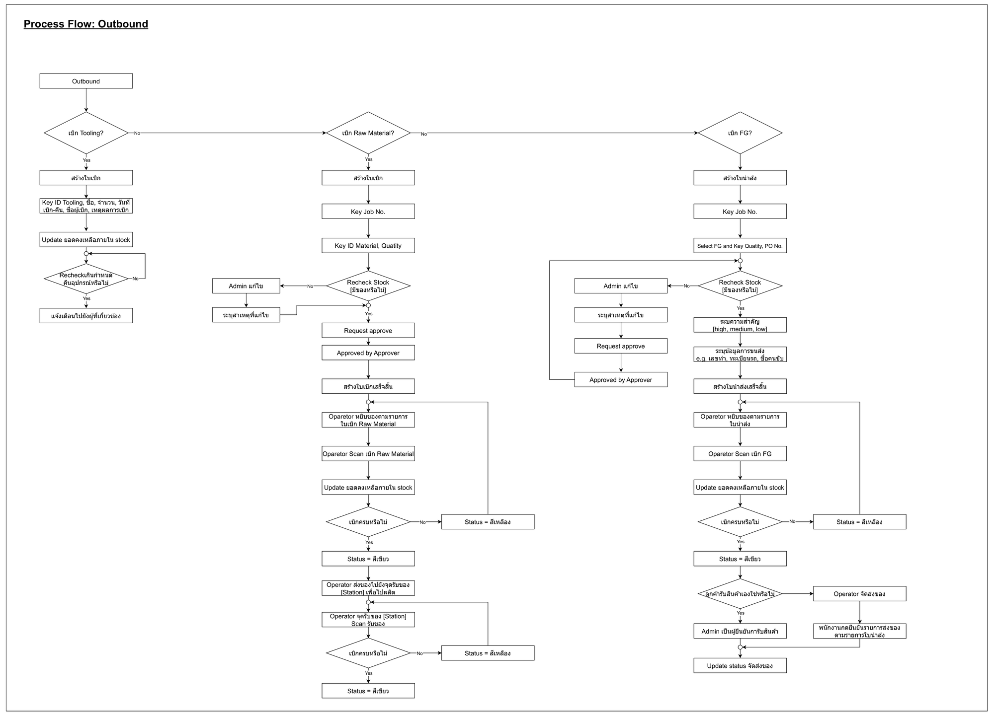 Process flow — Outbound: approval workflow + shipping.
