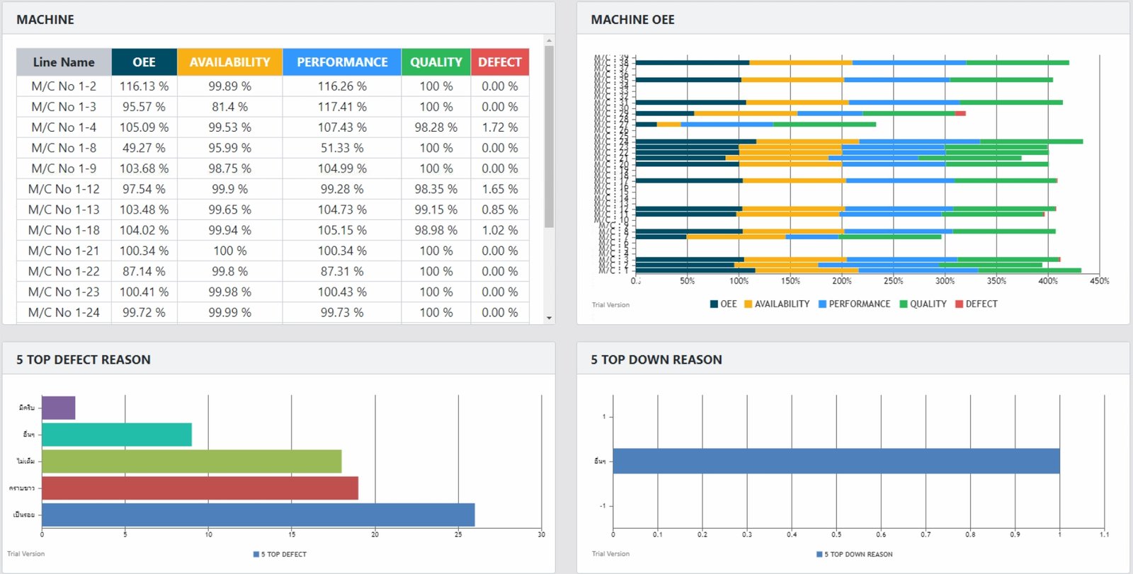 Machine OEE bars + top 5 defect reasons + top 5 downtime reasons